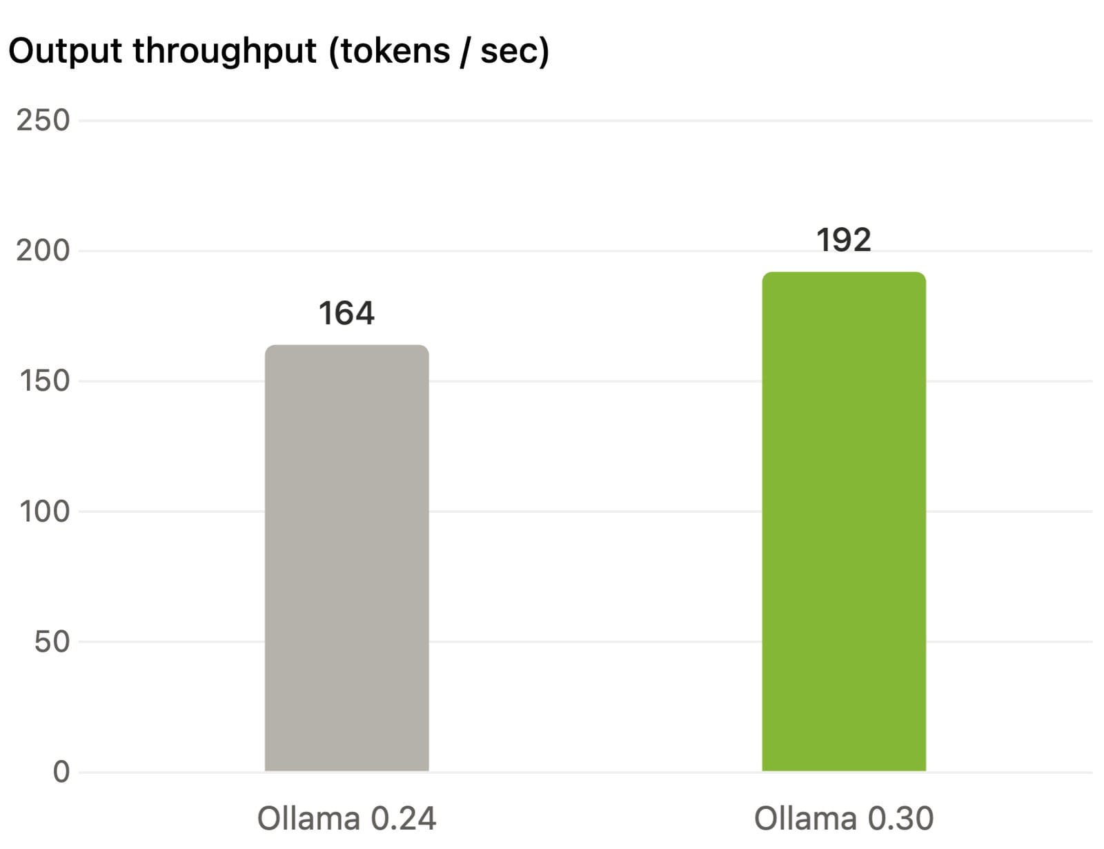 Ollama 0.30 NVIDIA throughput chart, tested with Gemma 4 26B on an RTX 5090 at Q4_K_M
