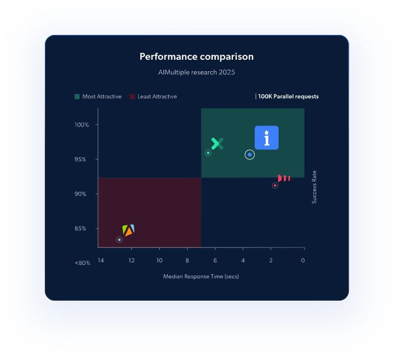 Bright Data performance comparison chart