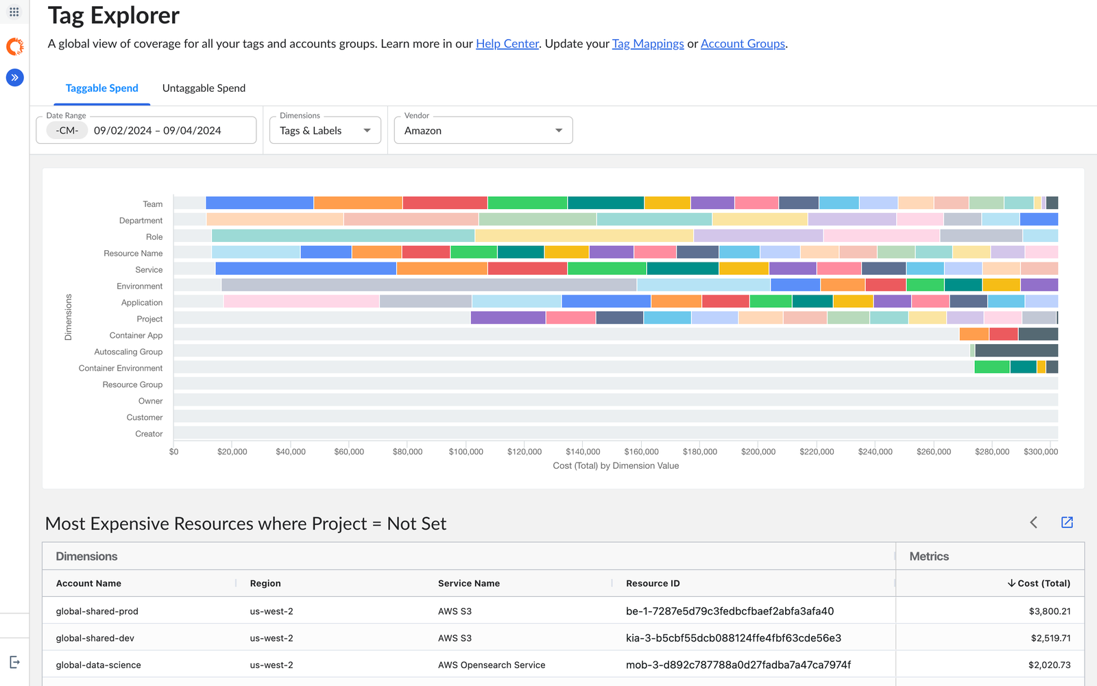 IBM Cloudability FinOps tag explorer showing cloud cost broken down by tag and business dimension