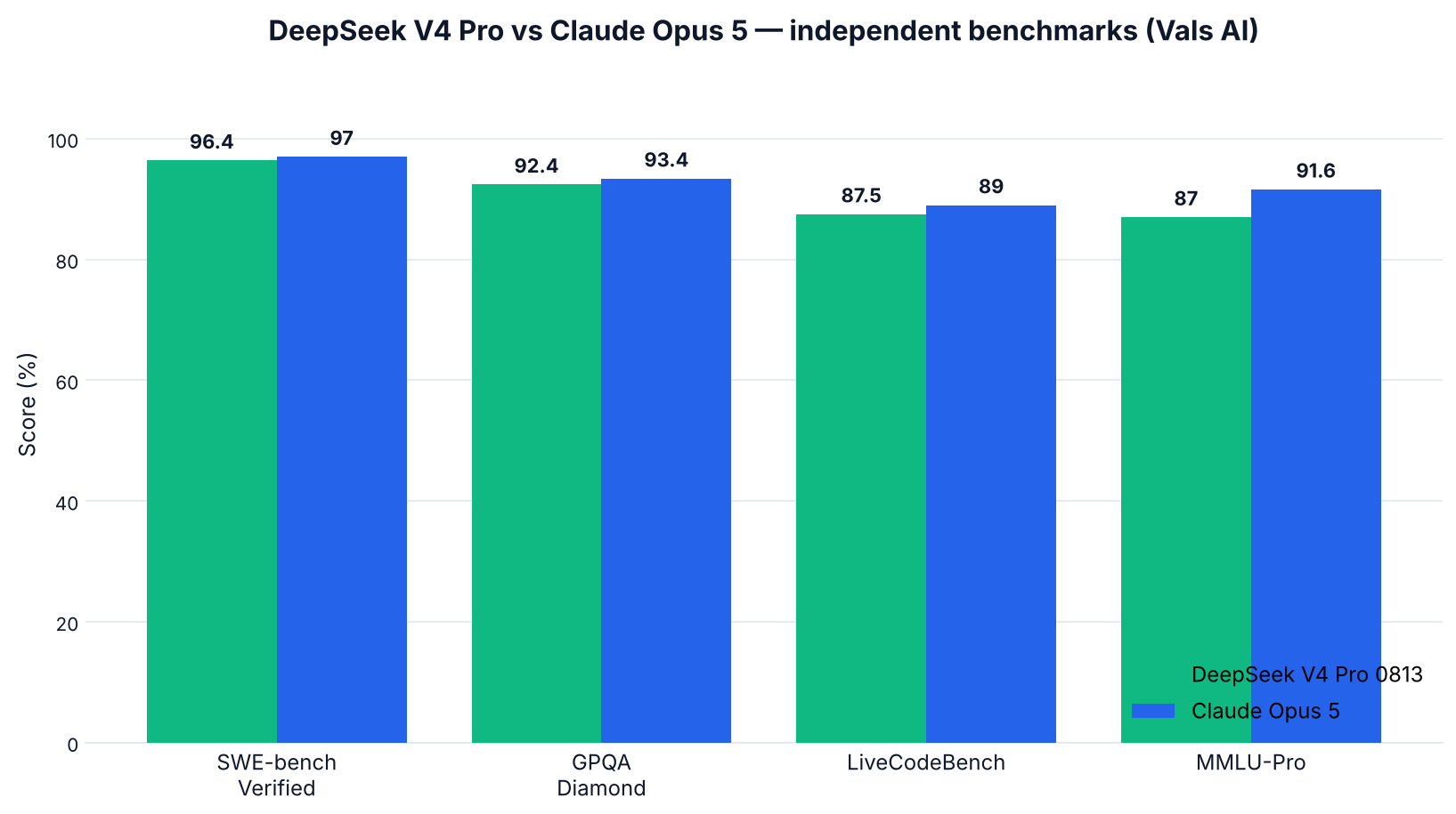 Grouped bar chart comparing DeepSeek V4 Pro 0813 and Claude Opus 5 on SWE-bench Verified, GPQA Diamond, LiveCodeBench and MMLU-Pro, from Vals AI independent evaluations