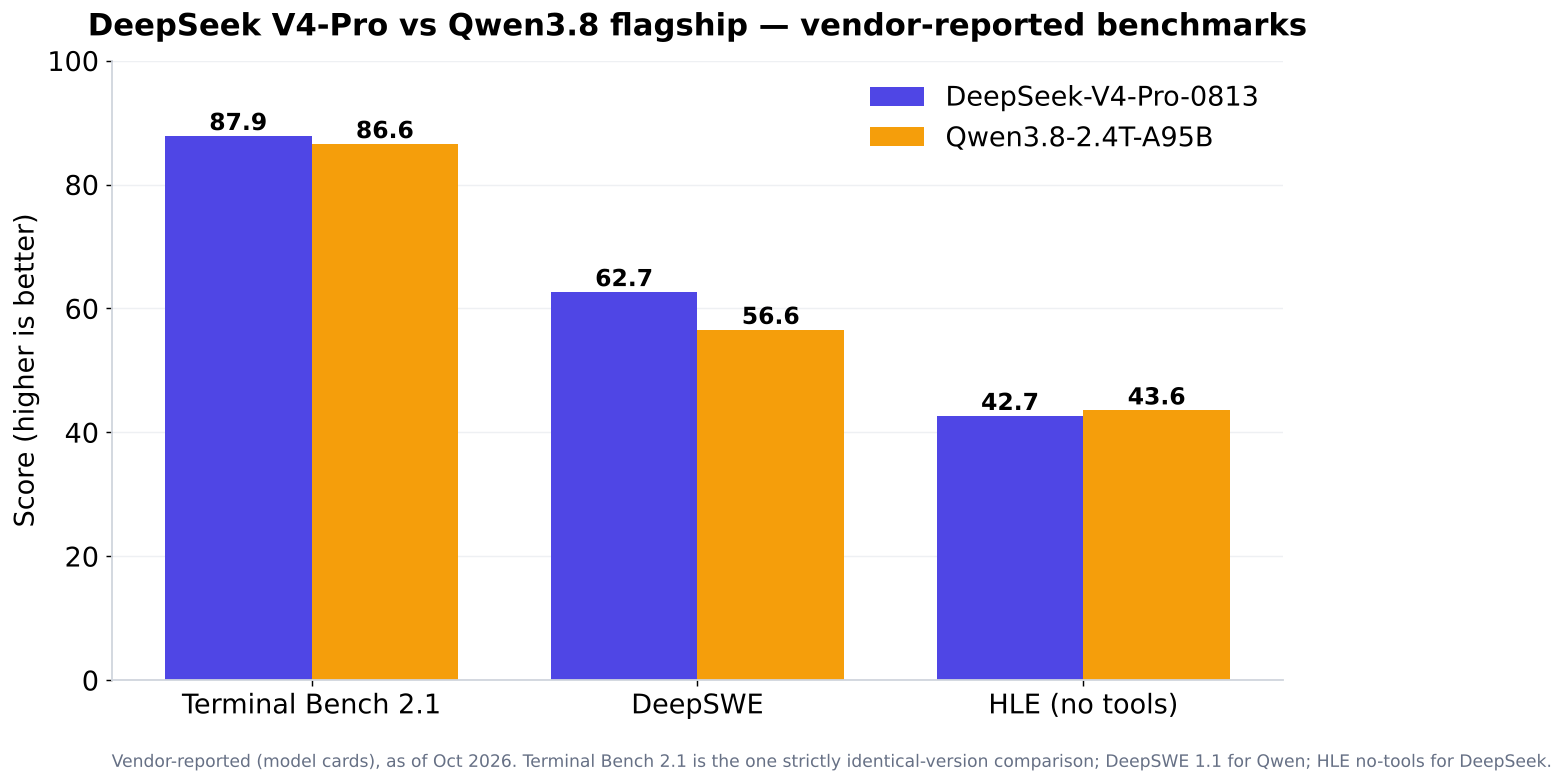 DeepSeek V4-Pro vs Qwen3.8 flagship benchmarks (Terminal Bench 2.1, DeepSWE, HLE)