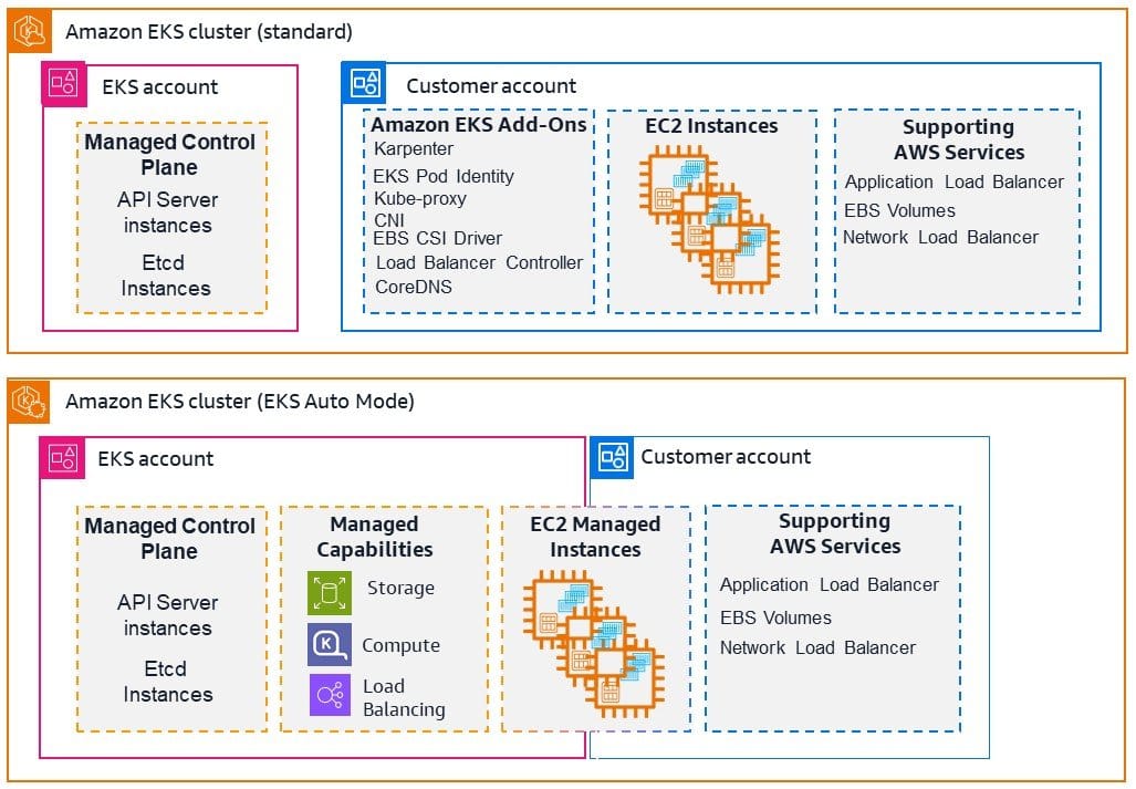 Amazon EKS standard and Auto Mode architecture diagram