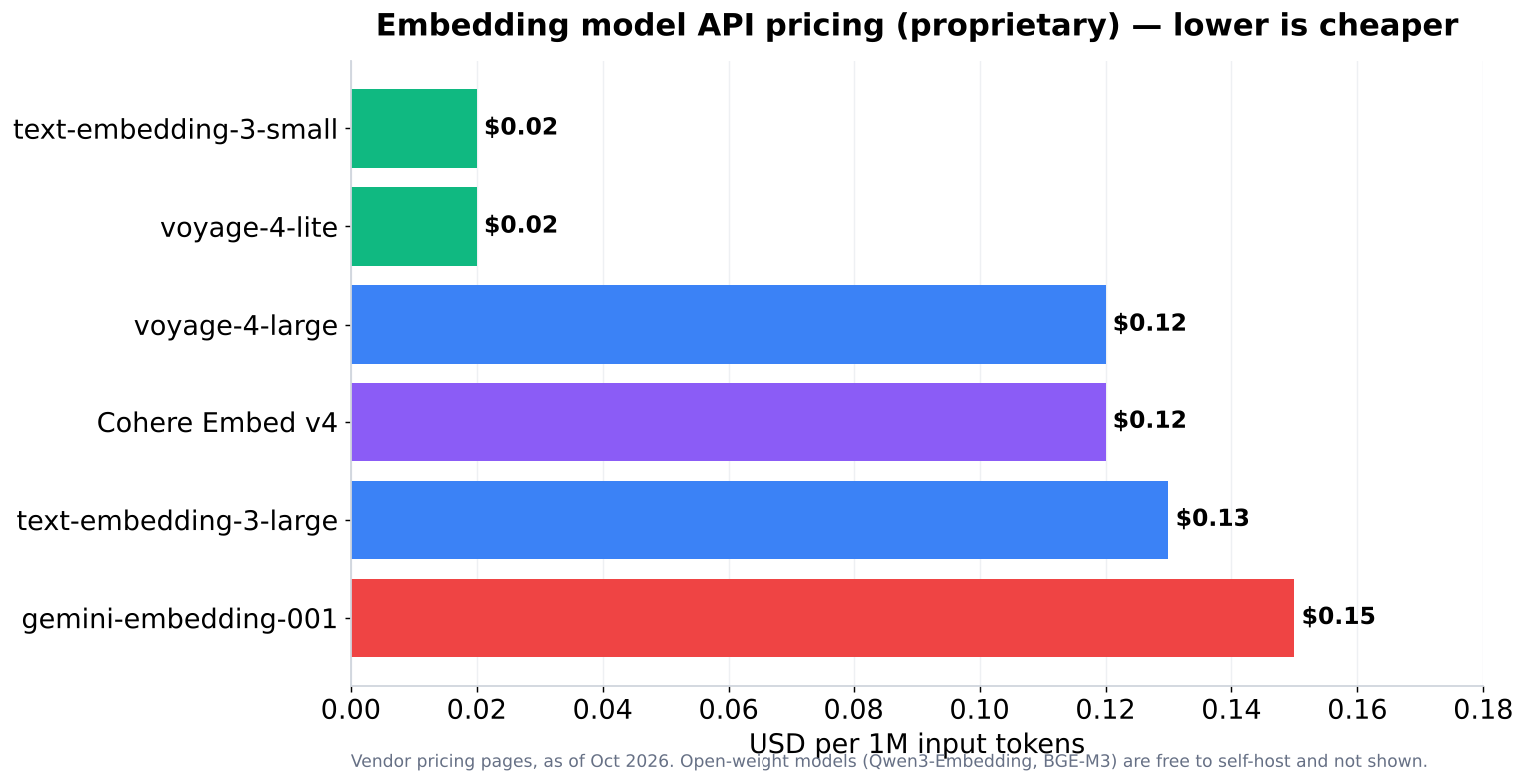 Embedding model API pricing per 1M input tokens (proprietary)