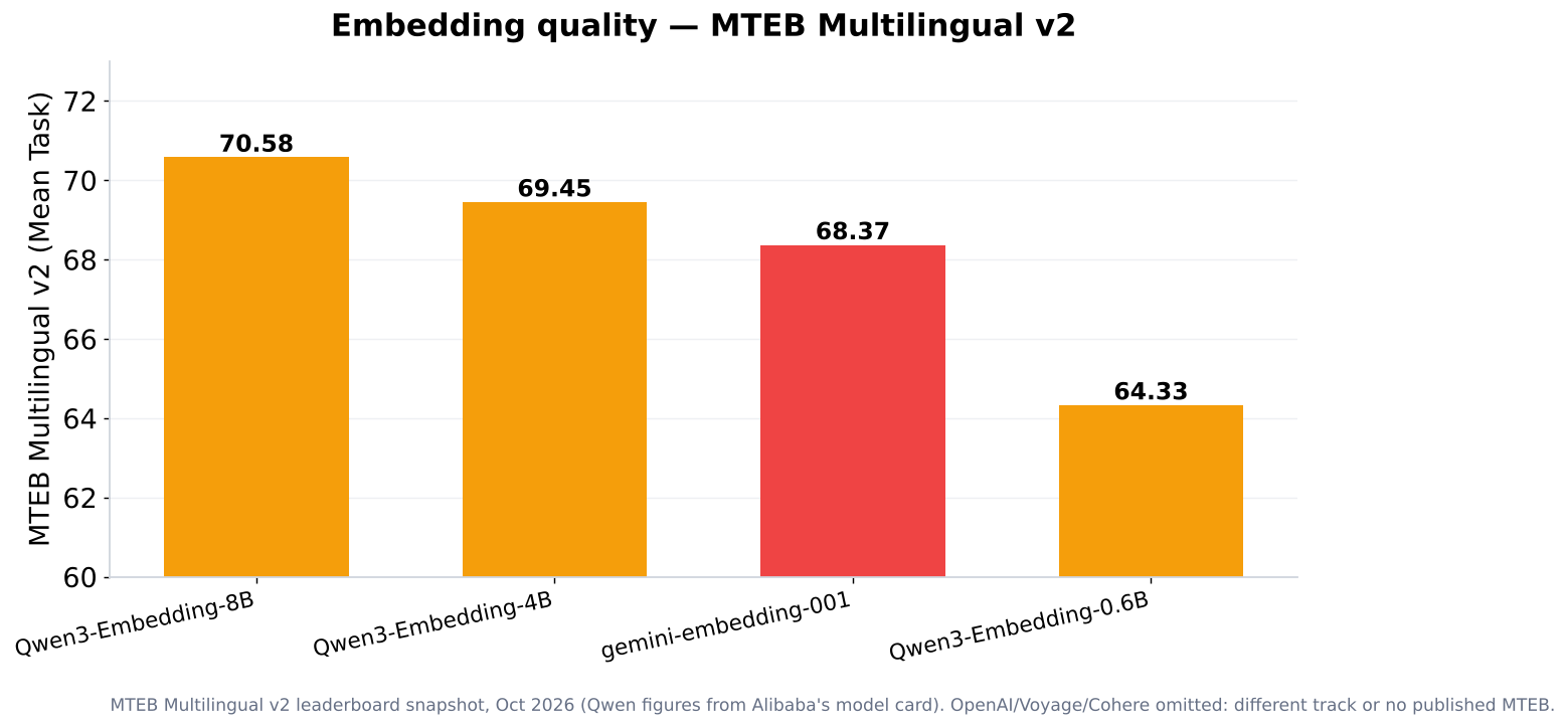 MTEB Multilingual v2 scores for leading embedding models
