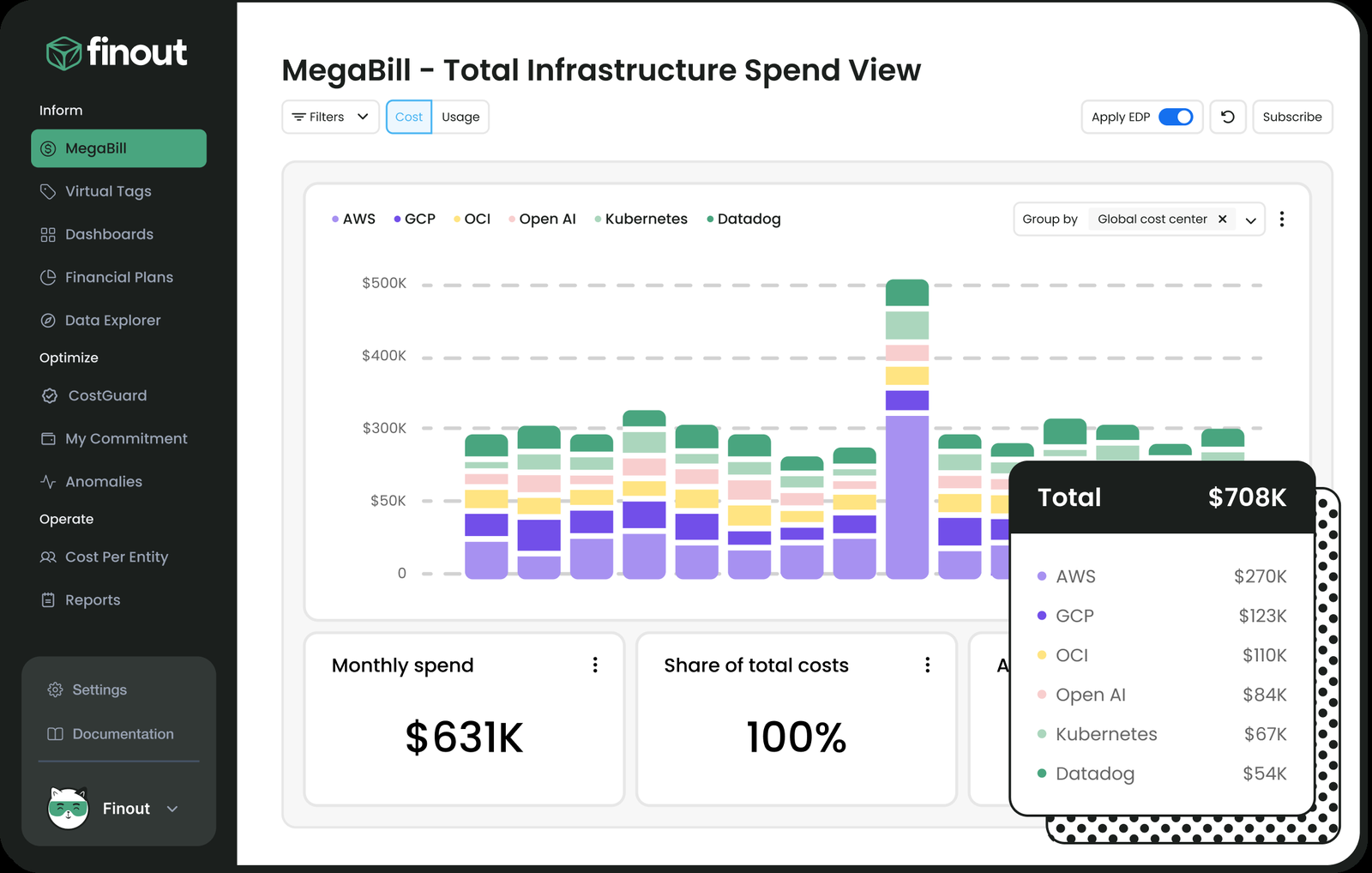 Finout MegaBill dashboard showing consolidated multi-provider cloud spend