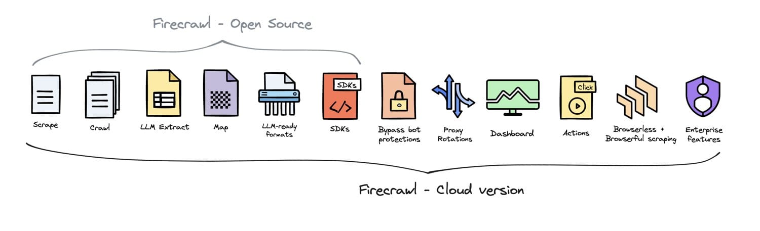 Firecrawl open-source and cloud architecture diagram