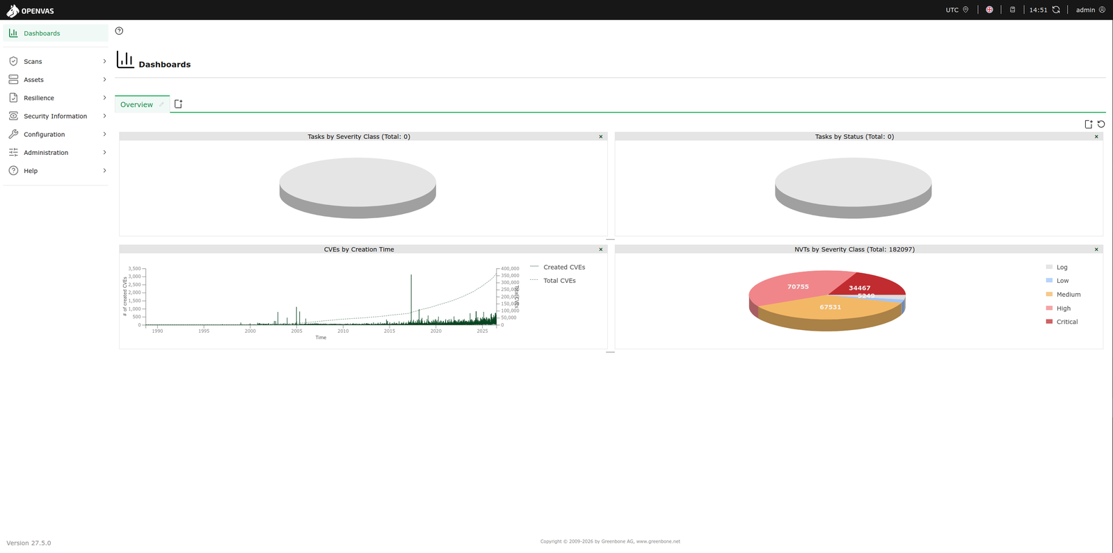 Greenbone Security Assistant dashboard showing tasks by severity and NVT counts in the OpenVAS web interface