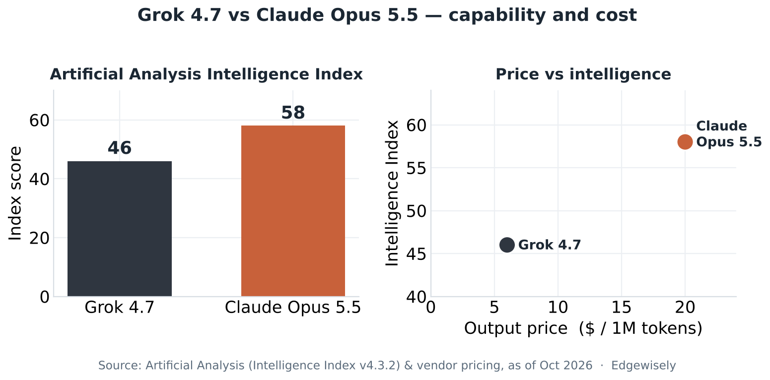 Bar chart and scatter: Claude Opus 5.5 scores 58 on the Artificial Analysis Intelligence Index versus Grok 4.7's 46, plotted against output price.