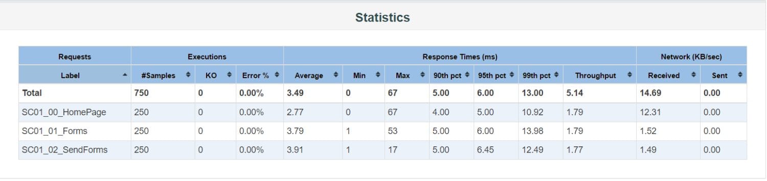 Apache JMeter HTML dashboard statistics report