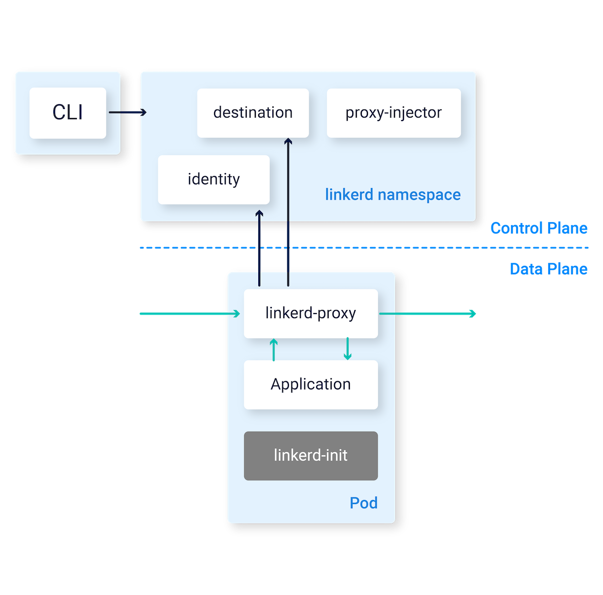 Linkerd control-plane architecture diagram