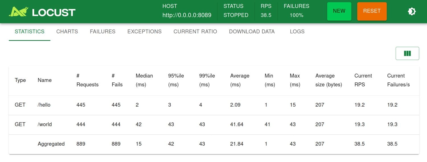 Locust web UI showing live load test statistics