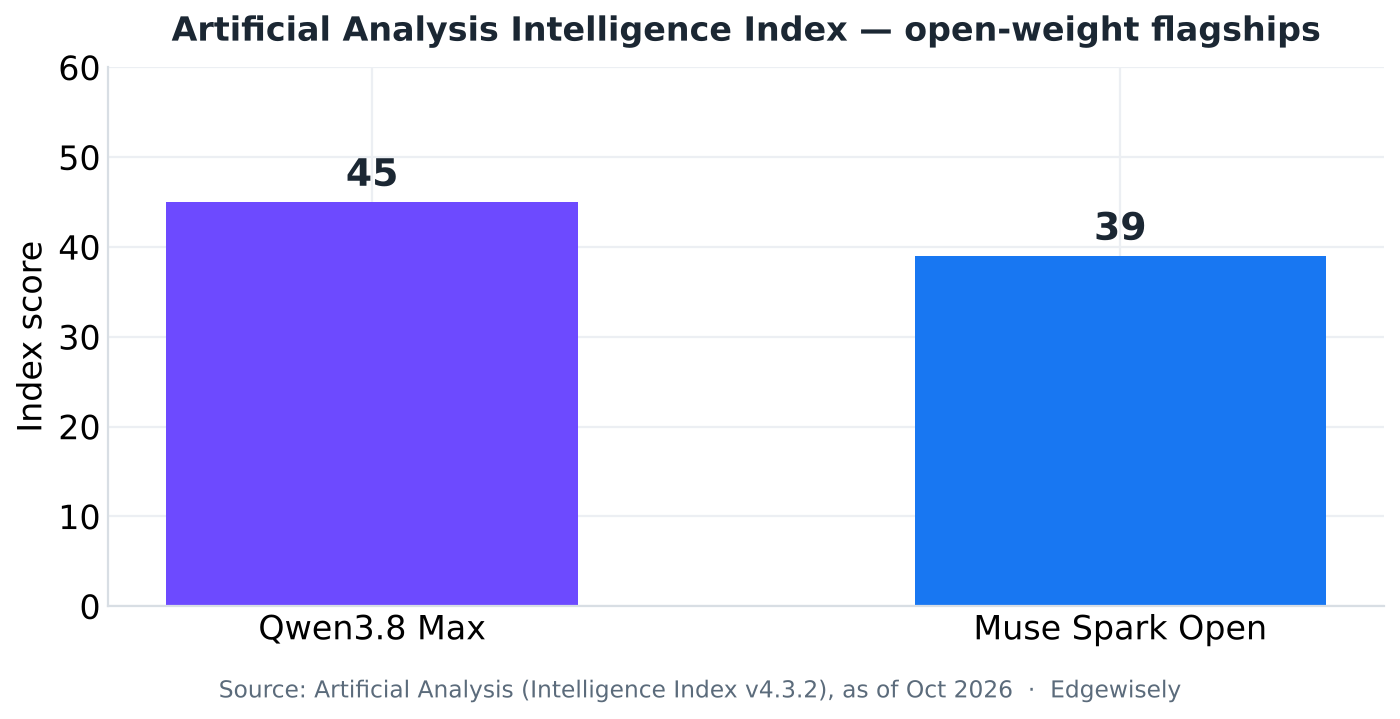 Bar chart: Qwen3.8 Max scores 45 on the Artificial Analysis Intelligence Index versus Muse Spark Open's 39.