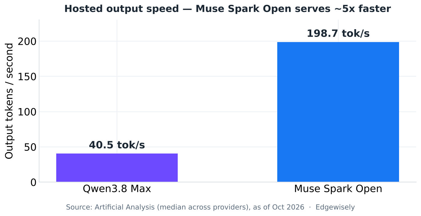 Bar chart: Muse Spark Open serves 198.7 tokens per second versus Qwen3.8 Max's 40.5, about five times faster.