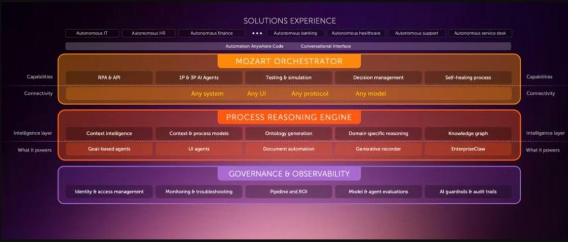 Automation Anywhere Agentic Process Automation platform architecture