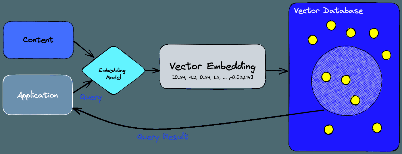 Pinecone diagram of an embedding model, vector database and query pipeline