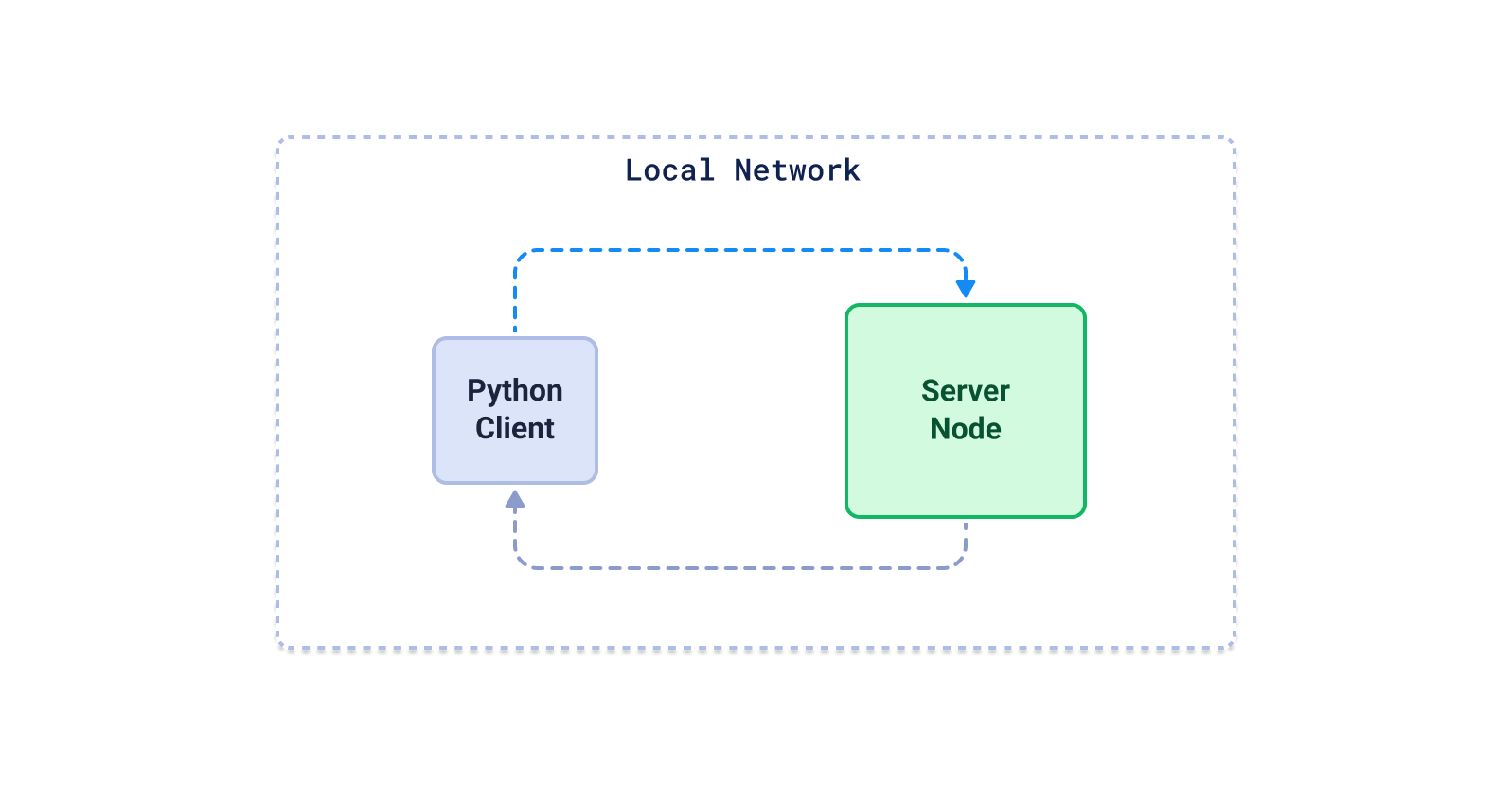 Qdrant vector database benchmark client-server configuration diagram