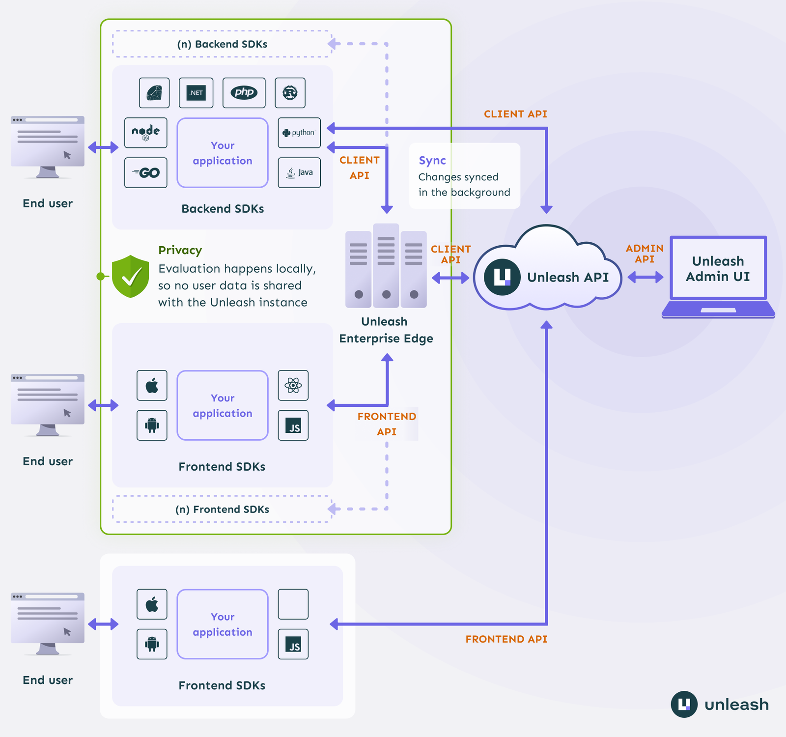 Unleash system overview architecture diagram showing SDKs, Unleash Edge and the core server