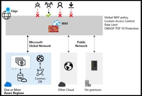 Azure Web Application Firewall overview diagram