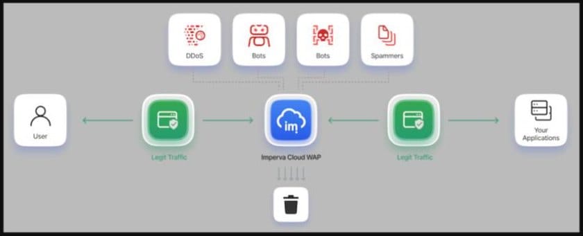 Imperva Cloud WAAP architecture diagram