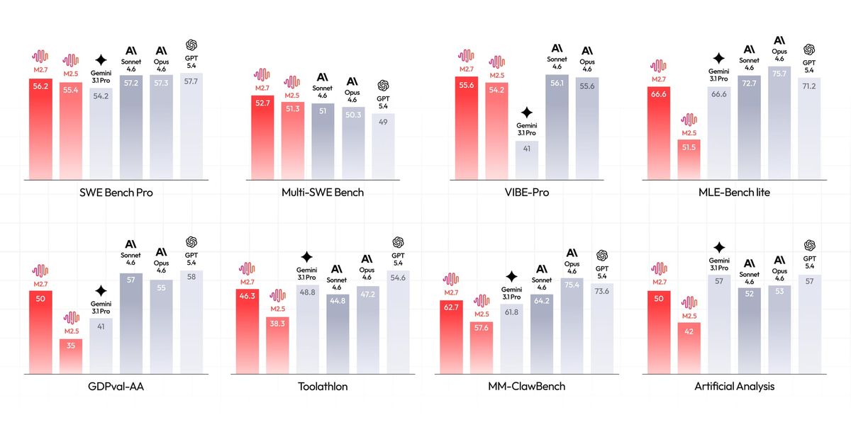 MiniMax M2.7 benchmark overview chart from MiniMax's official model release
