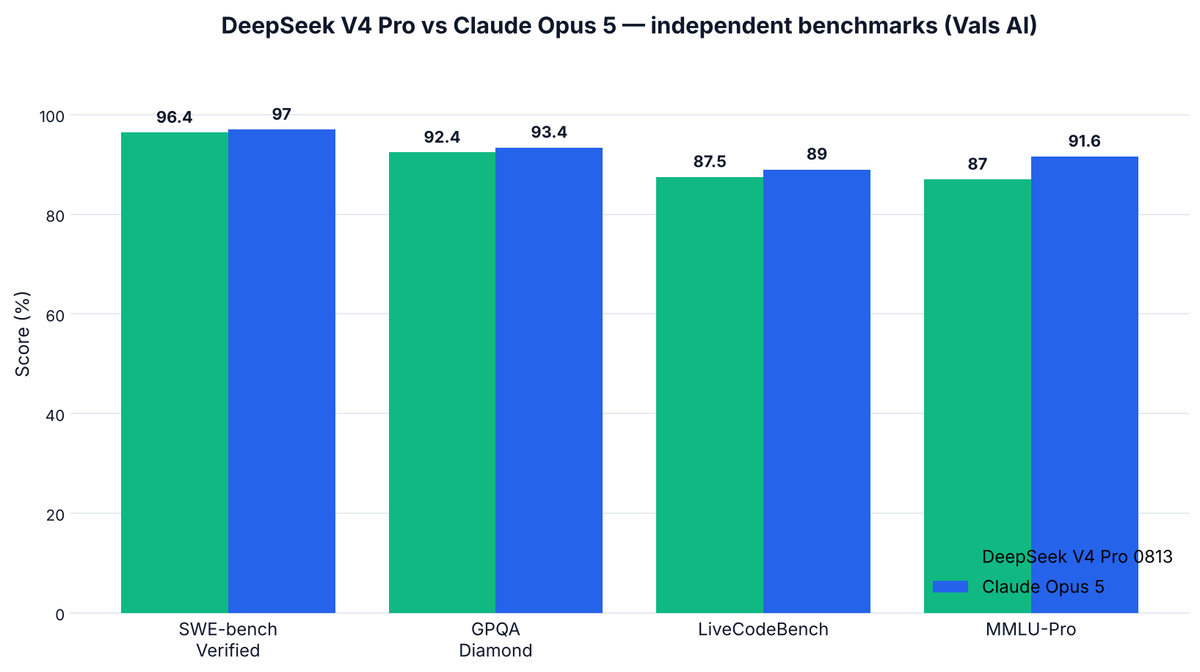 Grouped bar chart comparing DeepSeek V4 Pro 0813 and Claude Opus 5 on SWE-bench Verified, GPQA Diamond, LiveCodeBench and MMLU-Pro, from Vals AI independent evaluations