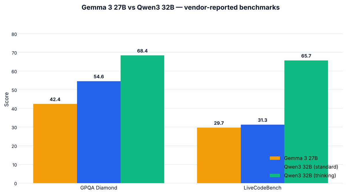 Grouped bar chart comparing Gemma 3 27B and Qwen3 32B (standard and thinking modes) on GPQA Diamond and LiveCodeBench
