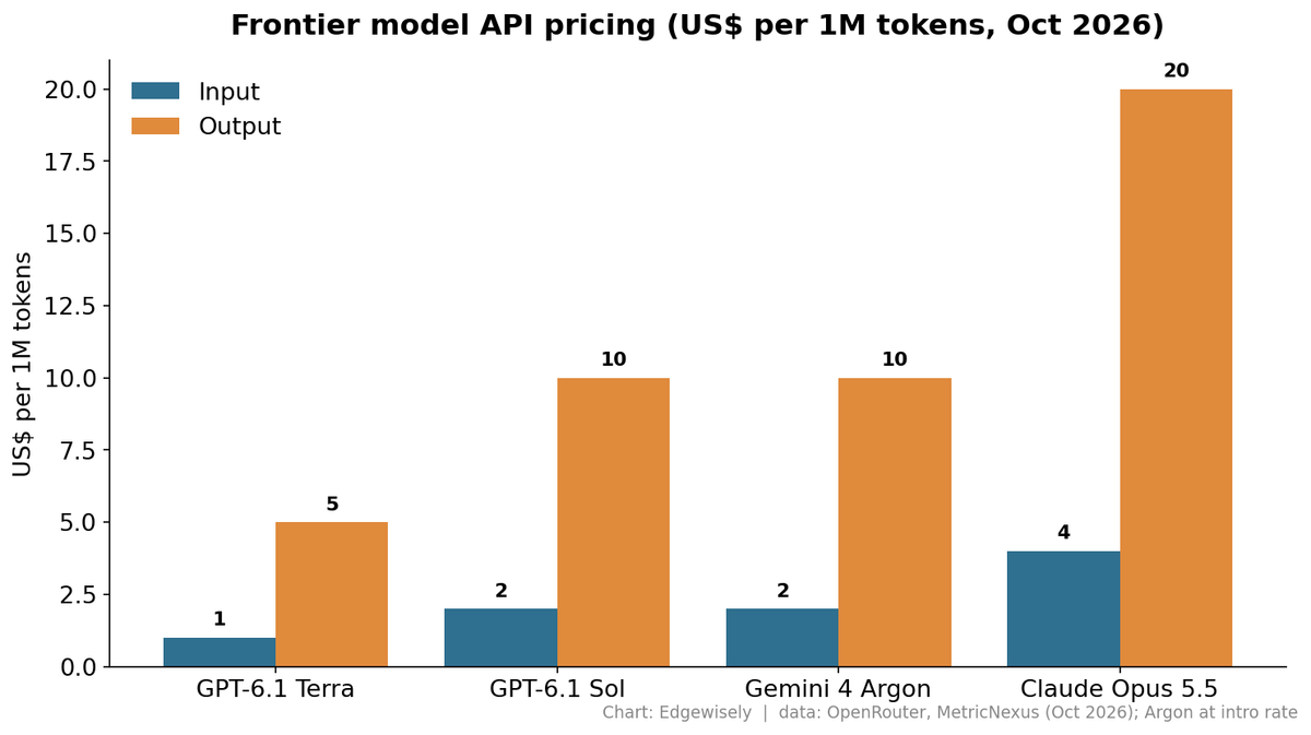 GPT-6.1 Terra: Price, Benchmarks, Verdict