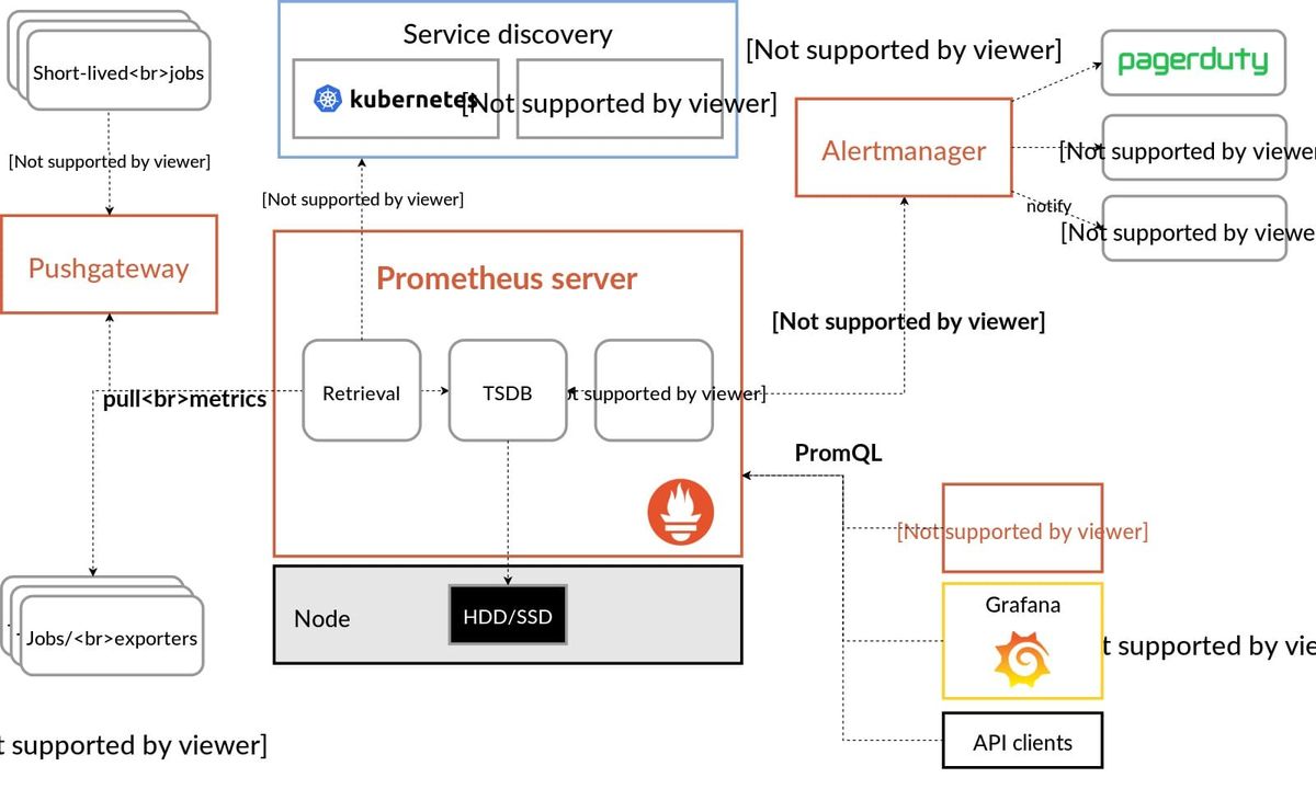 Prometheus architecture diagram showing the server, Alertmanager, service discovery and Grafana as a visualization client
