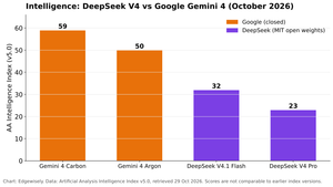 DeepSeek vs Gemini: Open Weights vs Frontier
