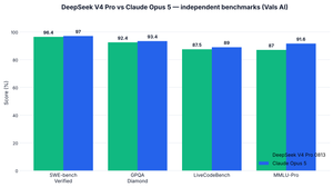 DeepSeek vs Claude: Open vs Closed Frontier