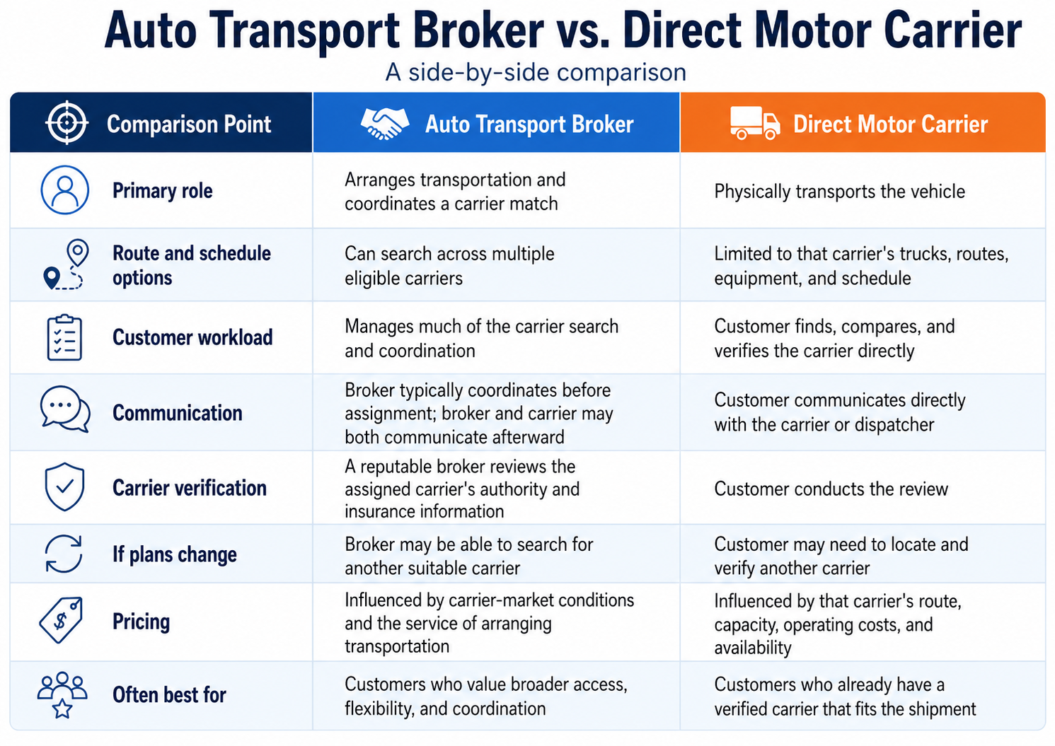 Infographic comparing an auto transport broker and a direct motor carrier across primary role, route and schedule options, customer workload, communication, carrier verification, flexibility if plans change, pricing, and which option is often best for different customers.