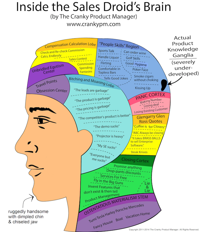 The Brain of a Sales Droid