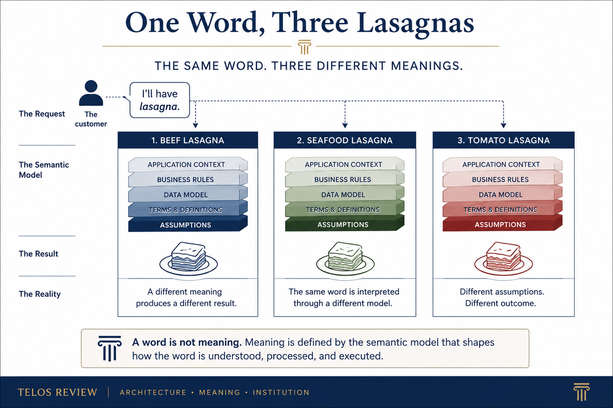 The Tale of Three Lasagna:    Why Semantic Architecture Matters