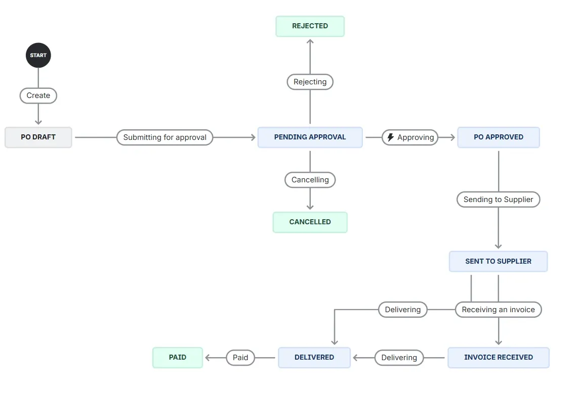 Purchase request workflow in Jira: PO draft, submitting for approval, pending approval, approved, then sent to supplier, delivered, invoiced, and paid