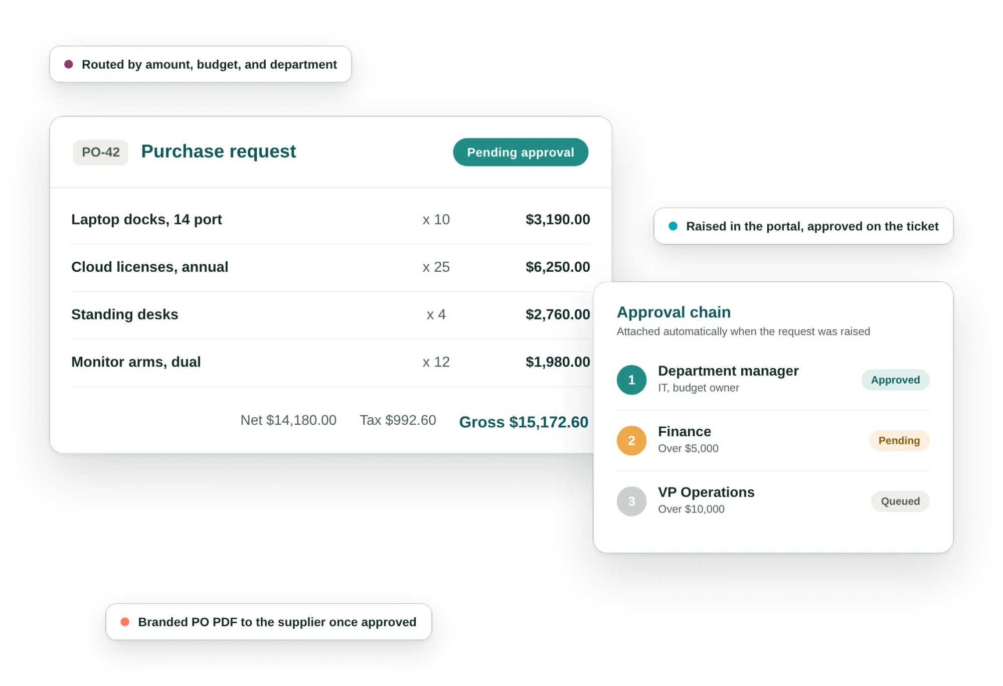 Mockup of a purchase request in Jira with four line items and its approval chain: department manager approved, finance pending, VP queued by spend threshold