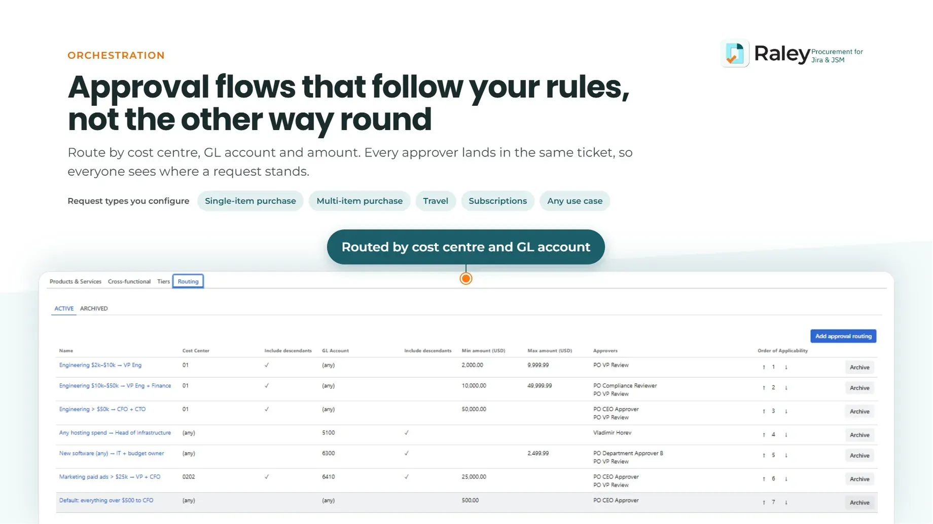 Approval routing screen: rules keyed on cost center, GL account and amount band, with approvers and order of applicability
