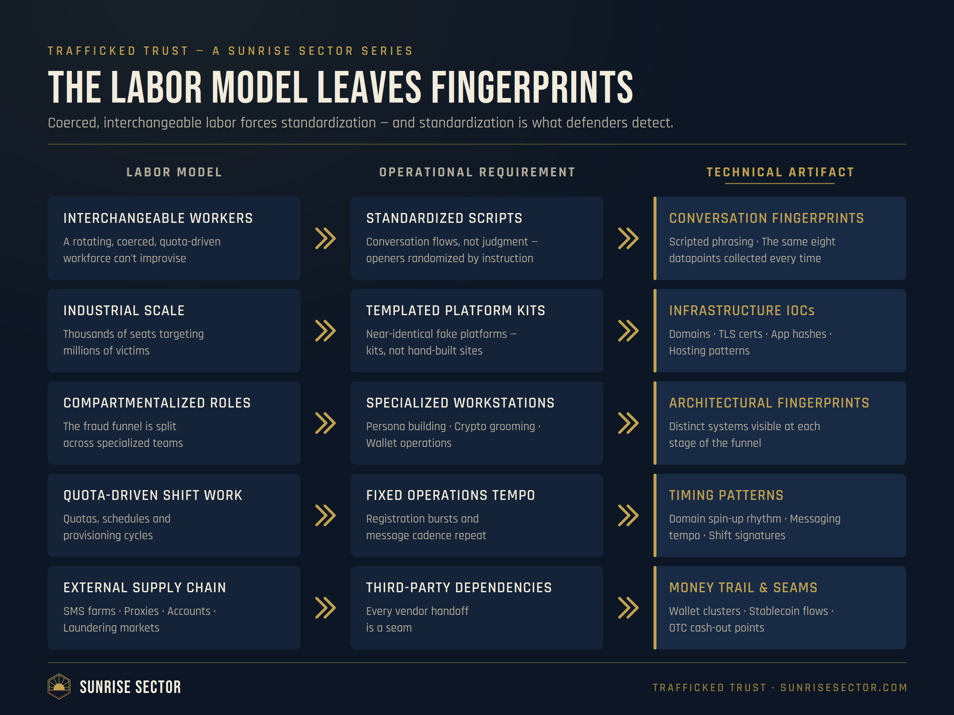 Three-column diagram mapping the coerced labor model to the operational requirements it forces and the technical artifacts from each one produces, from standardized scripts to timing patterns to the money trail.