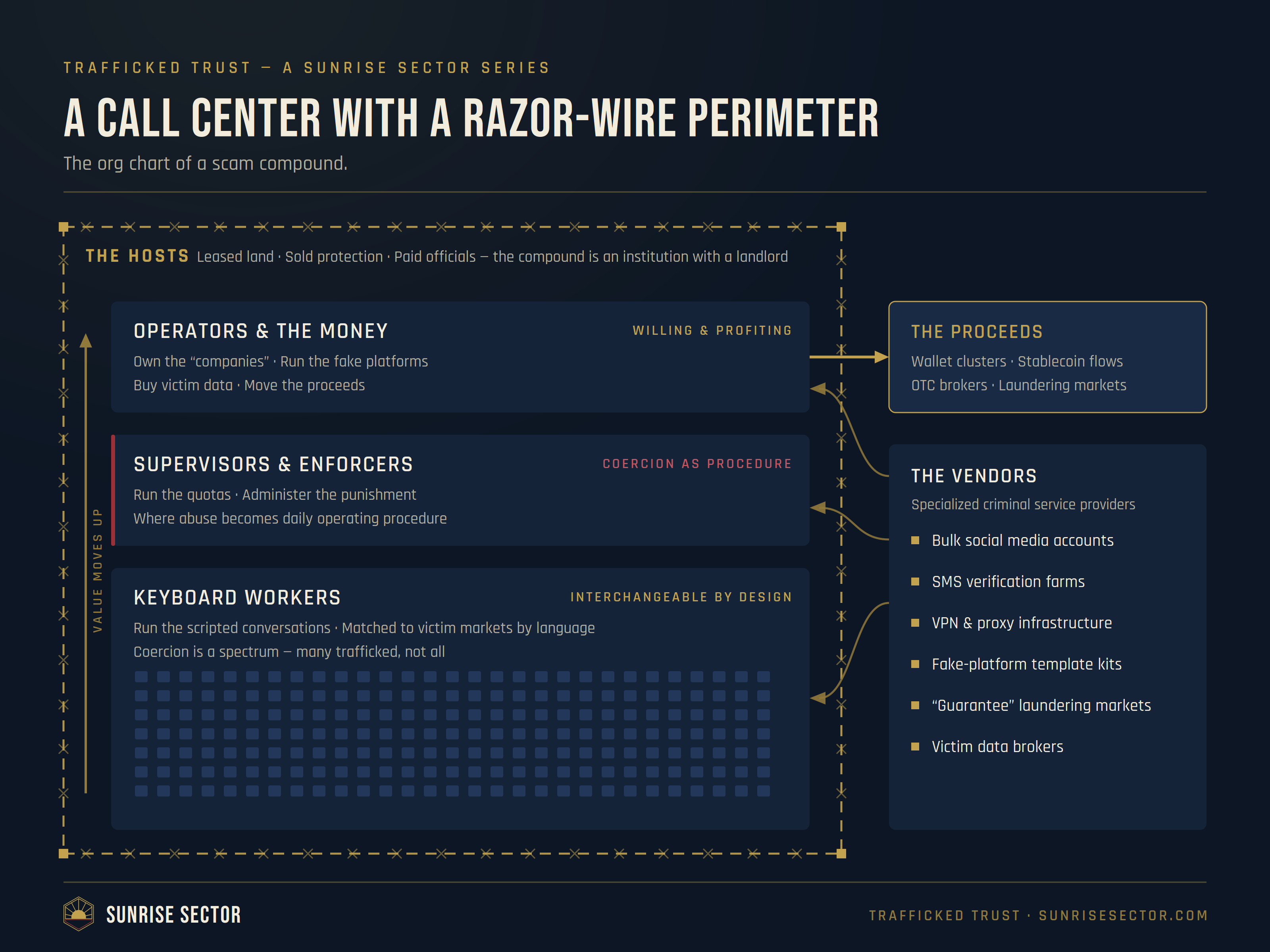 Diagram of a scam compound’s structure: keyboard workers, supervisors and enforcers, and operators stacked inside a razor-wire perimeter run by hosts, supplied by outside vendors, with proceeds exiting the wire.