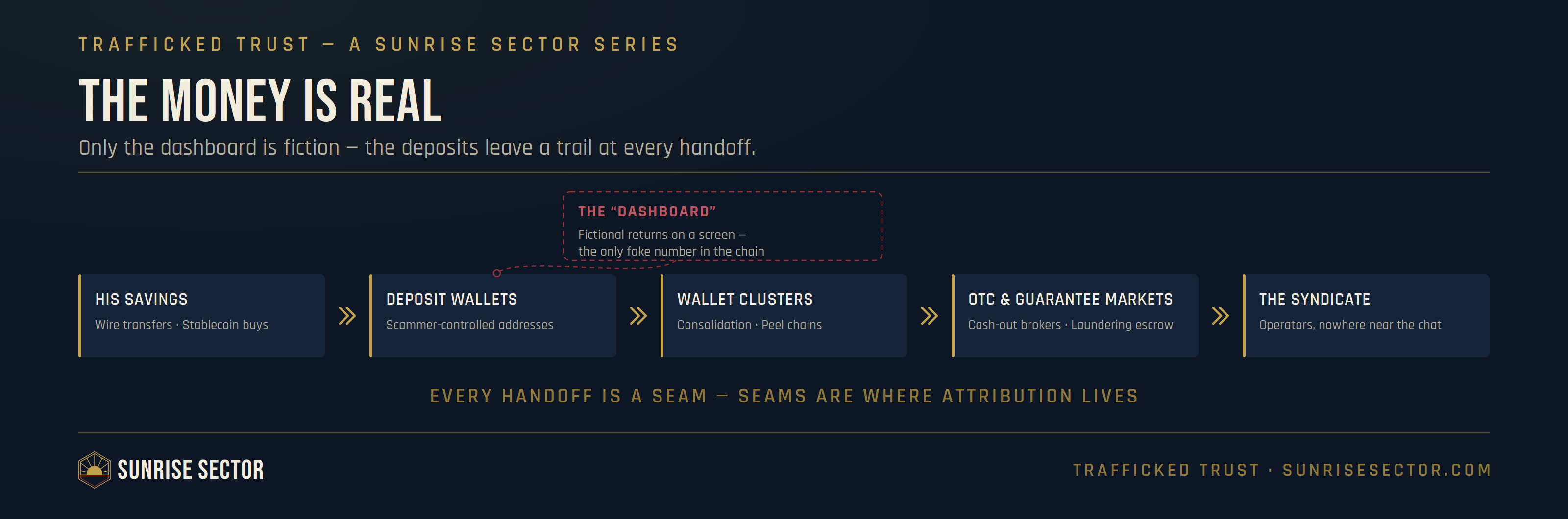 Flow diagram: A victim’s deposits move through scammer-controlled wallets, wallet clusters, and OTC and guarantee laundering markets to the syndicate. The fake dashboard branches off - the only fictional number in the chain.