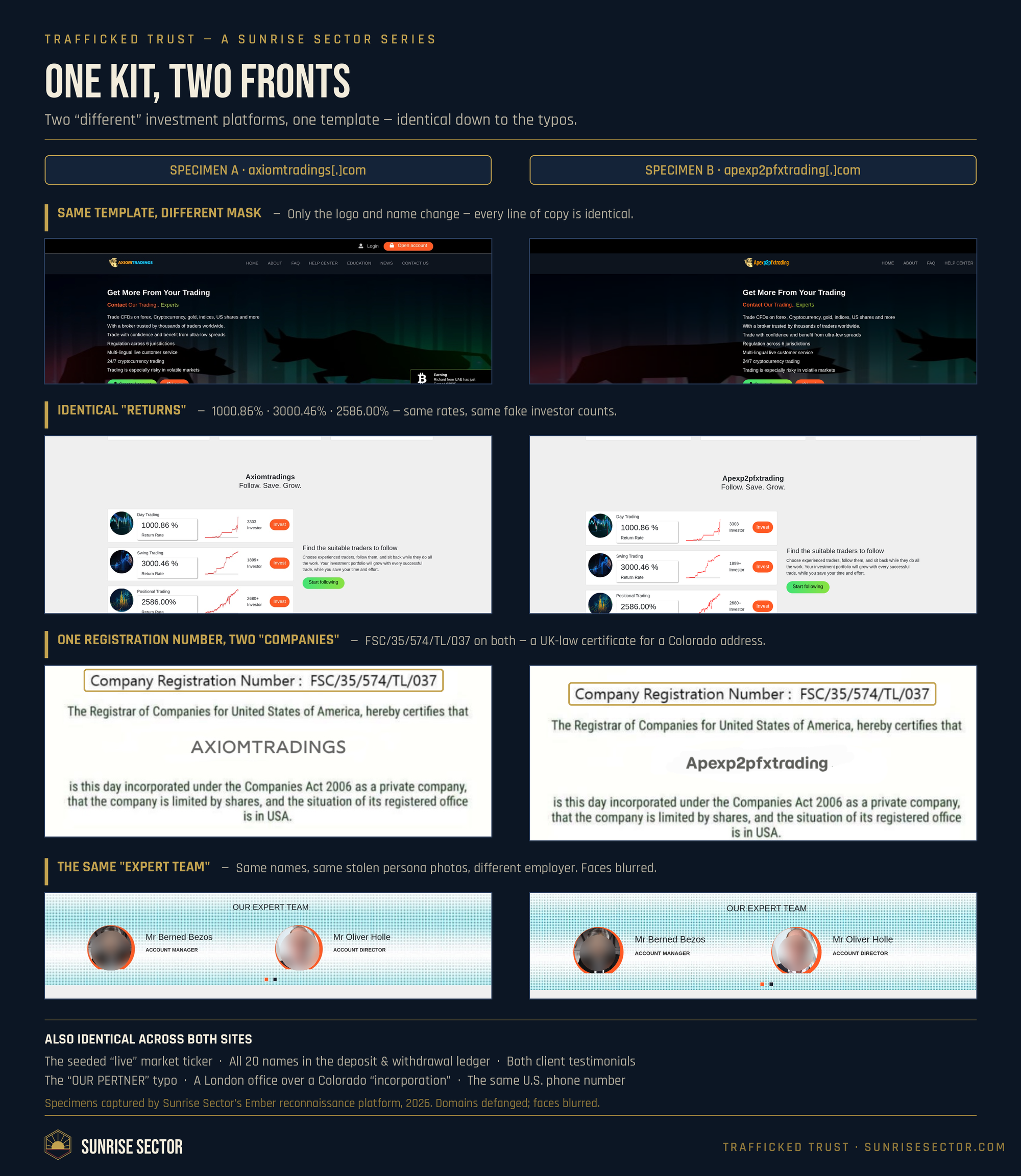 Side-by-side captures of two fraudulent trading platforms built from one template kit: identical copy, identical fake returns, the same fabricated expert team, and the same company registration number on both incorporation certificates.