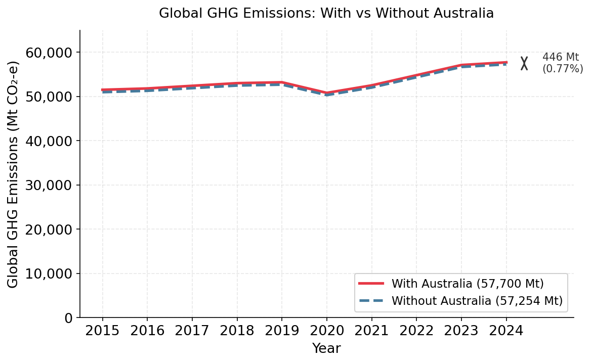 Global greenhouse gas emissions with vs without Australia — the lines are practically indistinguishable