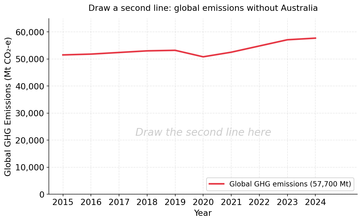 Global emissions trend — draw the line without Australia