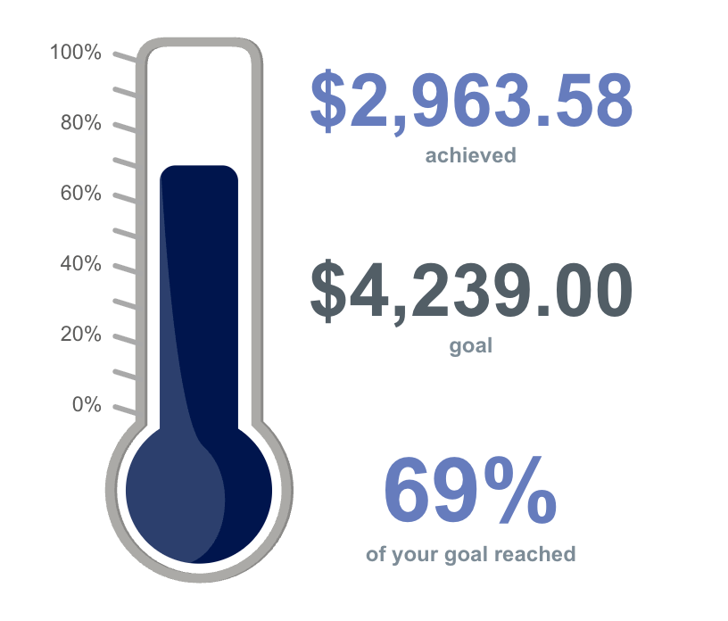Thermometer showing that nearly $3,000 has been raised for the Food Bank toward a goal of $4,239