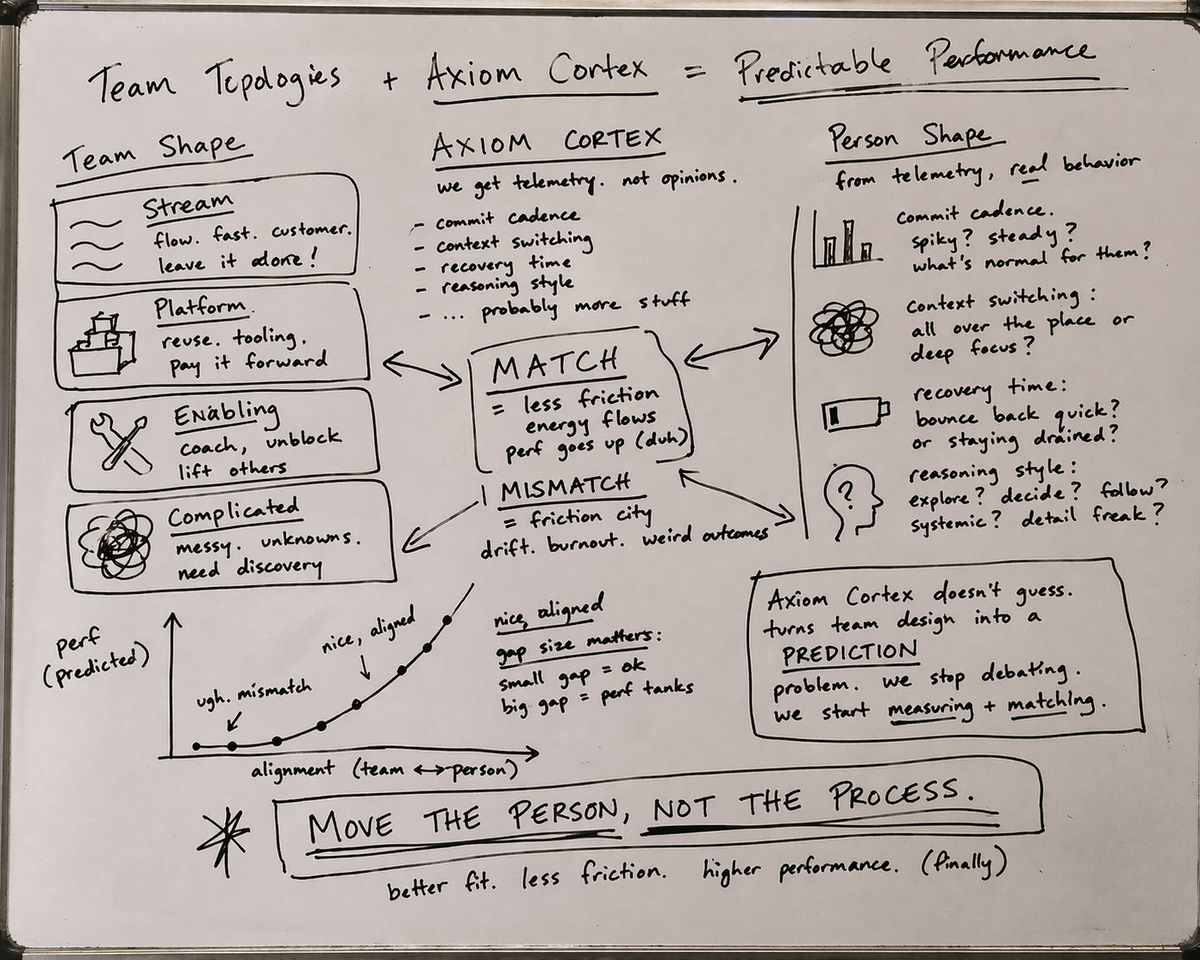 How telemetry finds the right mental shape and predicts team performance