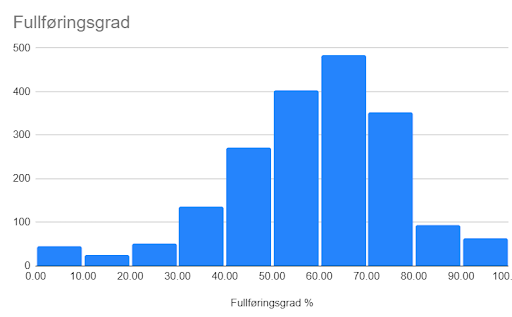 Audio completion rates