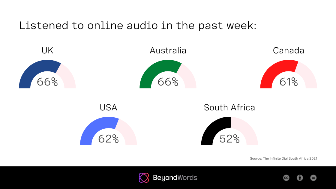 Spoken-word audio statistics 2022: Listener habits & demographics