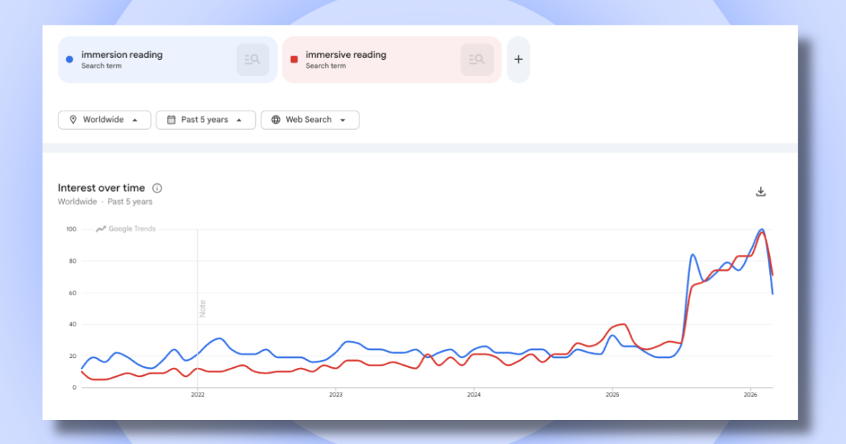 Google Trends comparison chart showing worldwide search interest for “immersion reading” and “immersive reading” over the past five years, with both terms rising sharply from 2025 and peaking in early 2026.