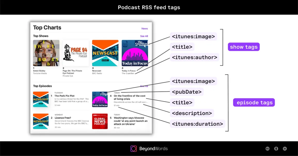 How to optimize your podcast RSS feed
