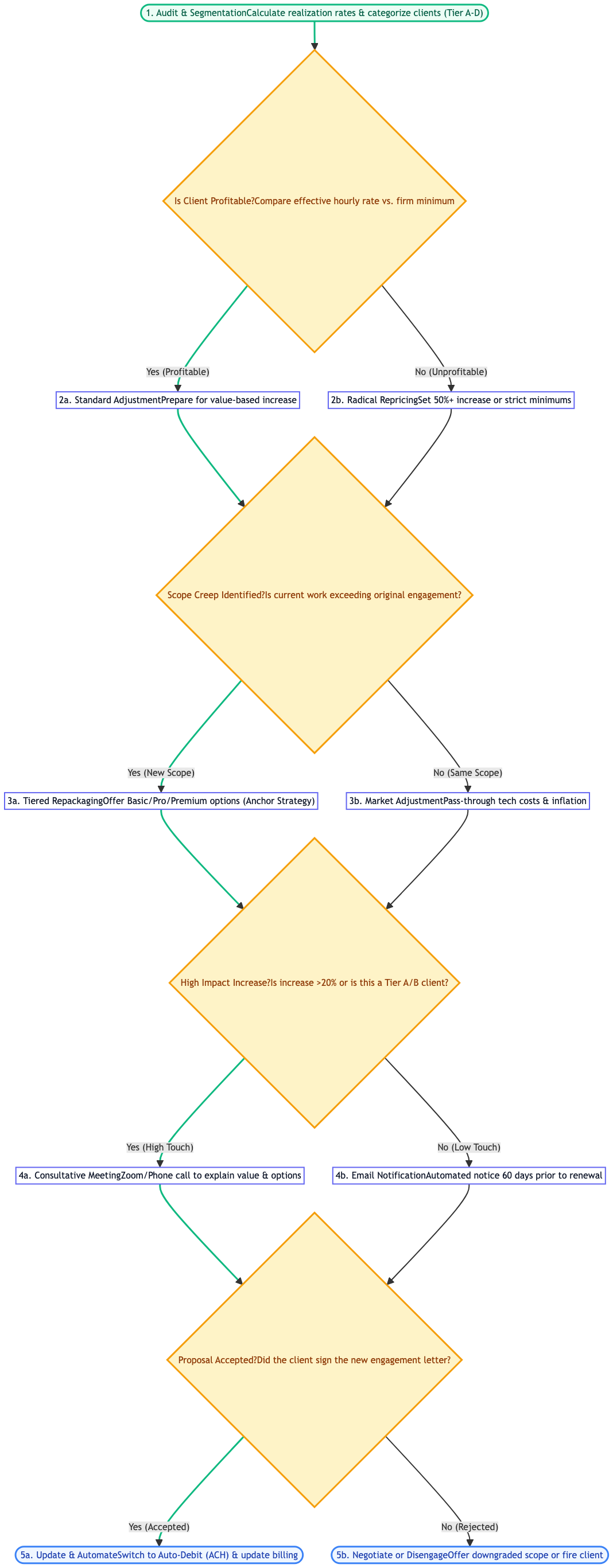 2026 SMB Accounting Fee Increase Workflow