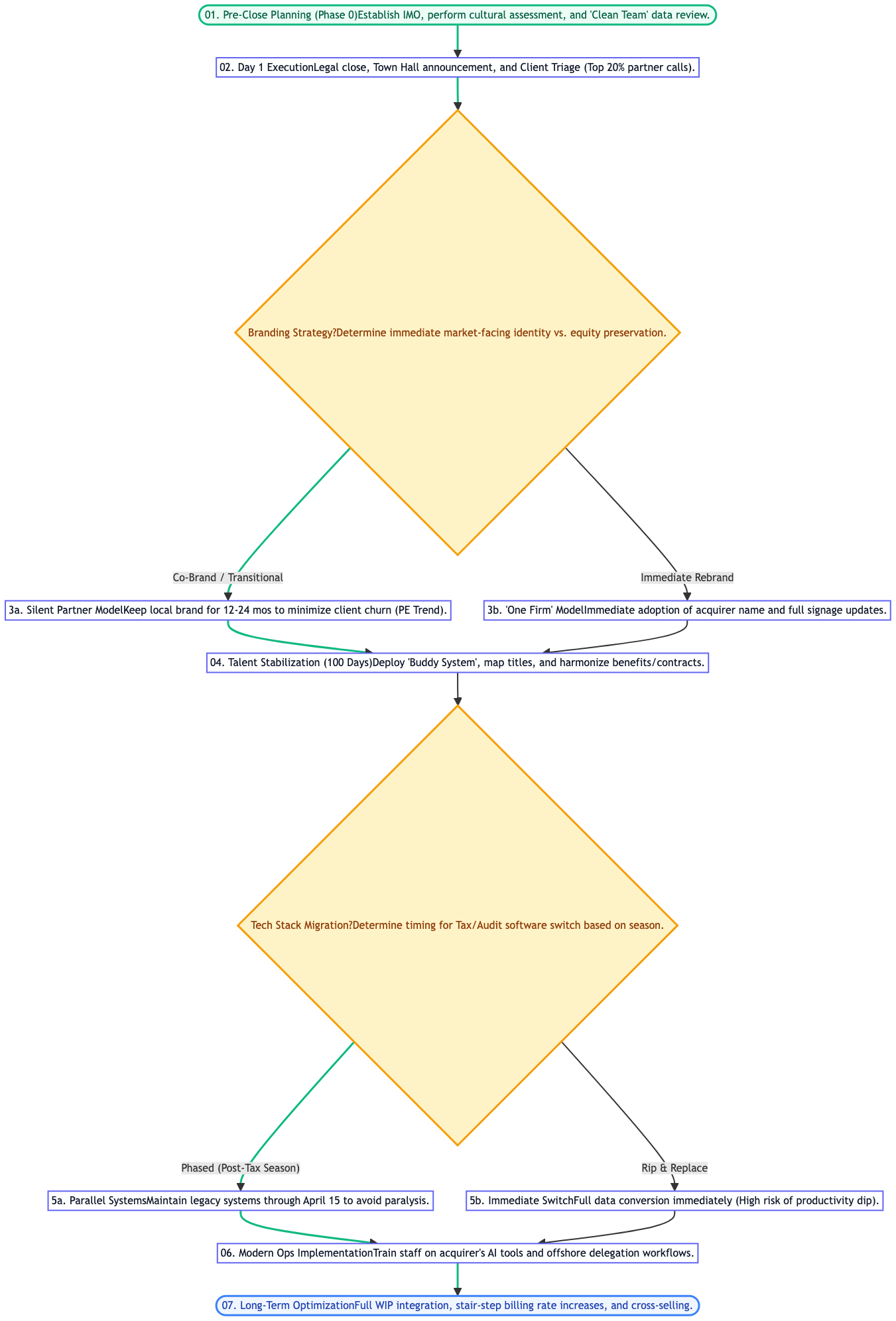 Post-Acquisition Integration (PAI) Process for Accounting Firms